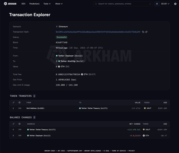 The image shows an Arkham Intelligence Transaction Explorer page displaying a successful Ethereum transaction (block 268077348, 18 hours ago) where Tether: Deployer (0x61D) sent 119,678 XAUt tokens (valued at $509.40M) to Tether: Tether Treasury (0x575), with a transaction fee of $0.57, illustrating the post's claim that Tether recently minted its gold-backed XAUt token rather than USDT.