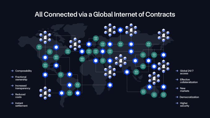 Infographic titled "All Connected via a Global Internet of Contracts" showing a world map with interconnected nodes representing blockchain/composability features.