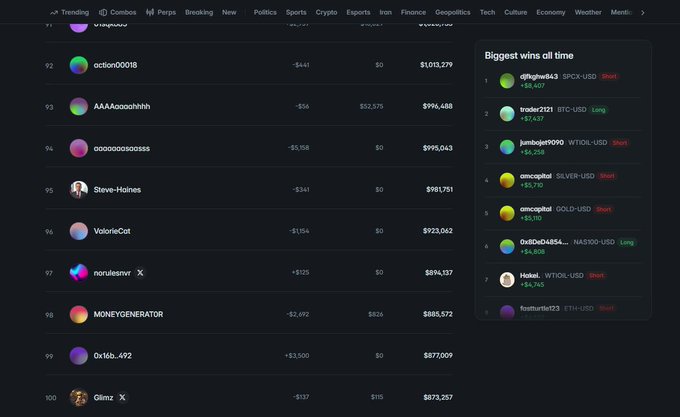 A leaderboard screenshot from a crypto or trading platform displaying a list of top users by profits, including handles like 'action0018' and 'AAAooooohhh', with a 'Biggest wins all time' sidebar.
