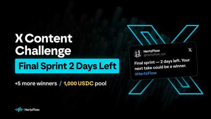 A promotional graphic for 'X Content Challenge' by HertzFlow (@hertzflow_xyz), featuring 'Final Sprint 2 Days Left' with '+5 more winners' and a '1,000 USDC pool'.