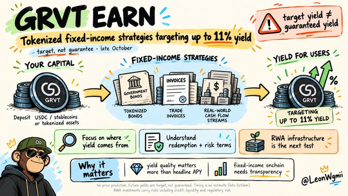 An illustrated crypto-finance explainer titled “GRVT EARN” describes tokenized fixed-income strategies targeting up to 11% yield, showing GRVT coins, bonds, invoices, cash-flow streams, risk notes, and the handle “@LeonWamii.”