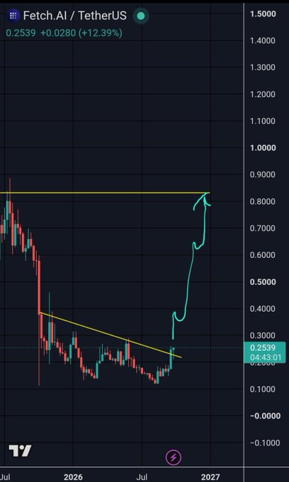 The image displays a TradingView weekly chart for Fetch.AI/TetherUS (FET/USDT) trading pair, showing price data from mid-2026 through 2027, with an arrow annotation highlighting a breakout from a descending trendline and a horizontal resistance level near $0.8500, supporting the post's claim of a bullish weekly breakout setup.