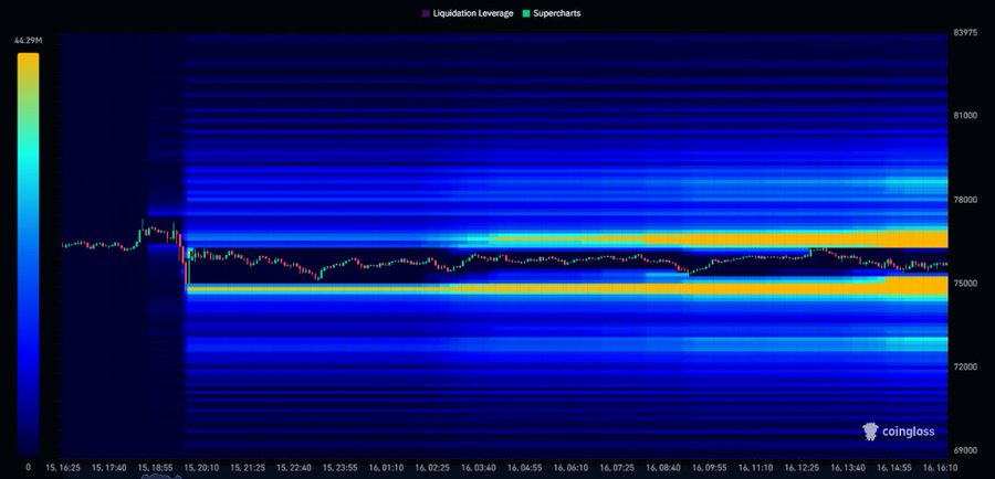 A financial heatmap chart from Coinglass displaying Liquidation Leverage data with a color scale on the left (ranging up to 44.29M) and price levels on the right ranging from 69000 to 83975.