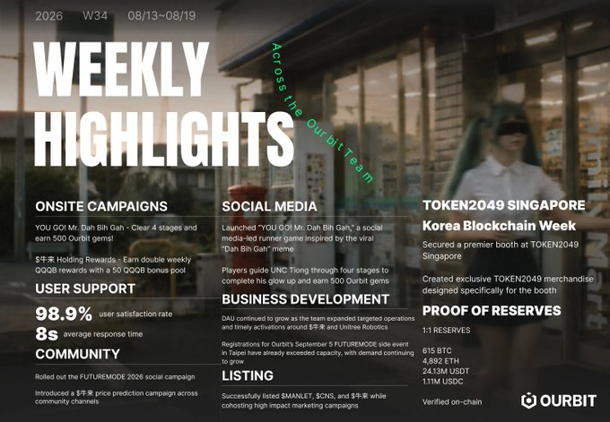 A 'Weekly Highlights' report from Ourbit dated W34 08/13-08/19, 2026 covers onsite campaigns, social media, business development, community, listing of $MANLET, $CNNS, and $未来, Token2049 Singapore, and proof of reserves including 615 BTC, 4,892 ETH, 243.3M USDT, and 11M USDC.
