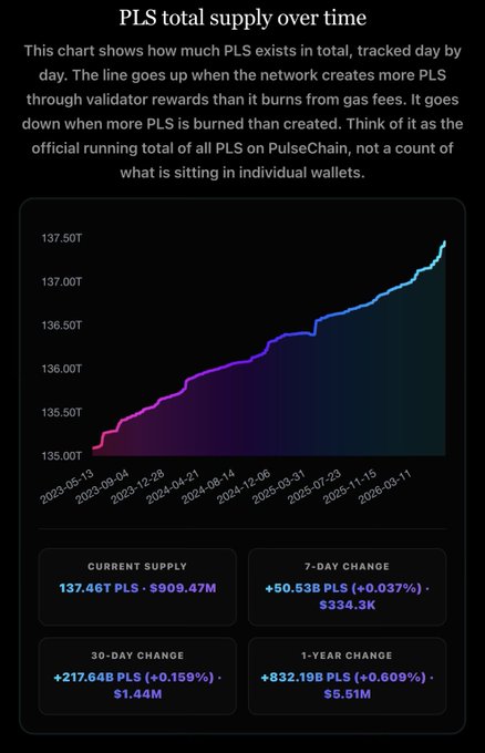 A chart tracking PulseChain (PLS) total supply from May 2023 through early 2026, showing a steady climb from 135.00T to 137.46T PLS, with stats highlighting +50.53B PLS added in 7 days, +217.64B in 30 days, and +832.19B over one year—visually confirming the post's claim that net PLS inflation continues despite gas-fee burns.