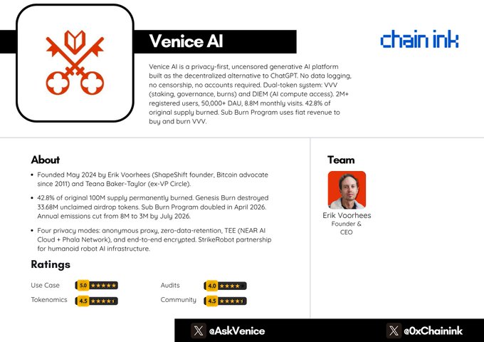 The image features a white background with black text, including a list of ratings from users who have rated the post "About" and an image of a person's face. The post discusses Bitcoin's early advocate, who built a private, uncensored AI platform called ChatGPT that was later burned by 42% of the token supply to prove he wasn't in it for the money.