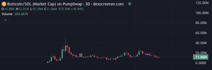 A candlestick chart from dexscreener.com for the Buttcoin/SOL pair on Pumpswap, showing a market cap of 11.86M and a 24-hour decline of 8.94%.