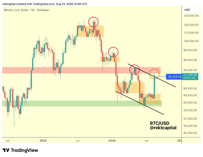A TradingView weekly candlestick chart of BTC/USD on Coinbase (Aug 23, 2026) showing Bitcoin's price at $77,246.49, with red circles highlighting successive macro lower highs and a descending trendline forming a symmetrical wedge within the highlighted $60,000-$80,000 range, illustrating the post's argument about a potential bearish breakdown below ~$76,150.