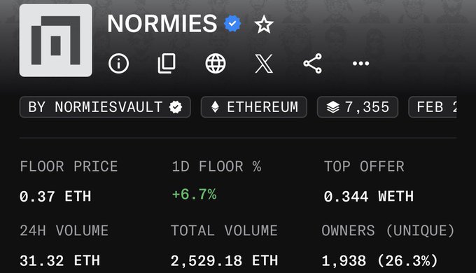 The image displays NFT marketplace statistics for the "Normies" collection, showing a floor price of 0.37 ETH (+6.7% in 24h), a top offer of 0.344 WETH, 24H volume of 31.32 ETH, total volume of 2,529.18 ETH, and 1,938 unique owners (26.3%), supporting the post's claim that the collection is undervalued given its impressive roster of high-profile artist collaborations.