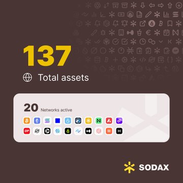 A SODAX promotional graphic displaying '137 Total assets' in large yellow text with '20 Networks active' below, featuring various cryptocurrency network logos on a dark brown background.