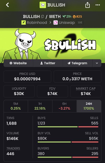 A cryptocurrency tracking page for BULLISH/WETH token showing a price of $0.00007994, market cap of $74K, with 1700% gain in 24H and 446 traders, featuring a bull mascot character.