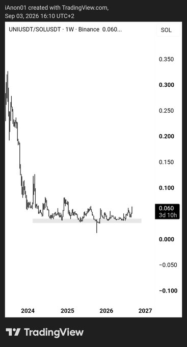 A weekly TradingView chart of the UNFIUSDT/SOLUSDT pair on Binance displays a sharp decline from approximately 0.300 in late 2023, bottoming out around 0.000 in early 2025, with the current price at 0.060 as of September 3, 2026—visually supporting the post's argument that the Uni index has significantly underperformed Solana and may present a relative-value buying opportunity.