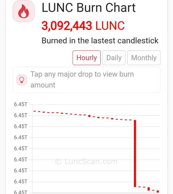A screenshot of a 'LUNC Burn Chart' from LuncScan.com showing that 3,092,443 LUNC tokens were 'Burned in the lastest candlestick,' with an hourly, daily, and monthly view and a red line graph.