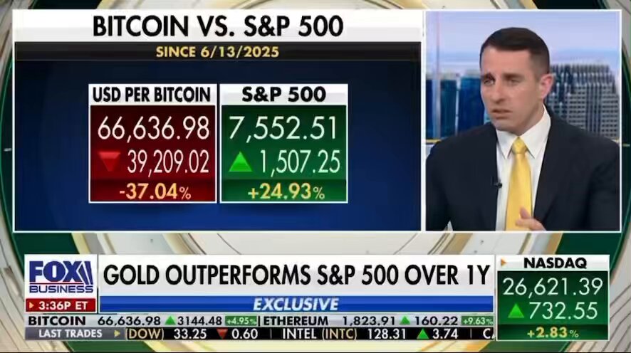 The image features a man wearing a suit, sitting at a desk with a computer screen displaying financial data. The main focus of the image is a news segment discussing Bitcoin's performance against S&P 500 returns over the past year. The news anchor is talking about the differences in returns between these two asset classes and how they have affected investors' portfolios.

The post includes an article titled "Gold Outperforms S&P 500 Over the Past Year" that highlights the potential benefits of investing in gold, as it outperformed the S&P 500 during this period. The image also contains a quote from Anthony Pompliano, who is calling out Peter Schiff for selling Gold and accepting Bitcoin as payment.
