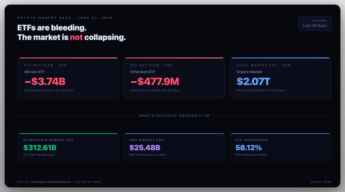 A crypto market data dashboard dated June 27, 2026, highlighting that despite Bitcoin ETF outflows of $3.74B and Ethereum ETF outflows of $477.9M over 30 days, the market remains at $2.07T, supported by $312.61B in stablecoins, $25.48B in RWA market cap, and 58.12% BTC dominance.