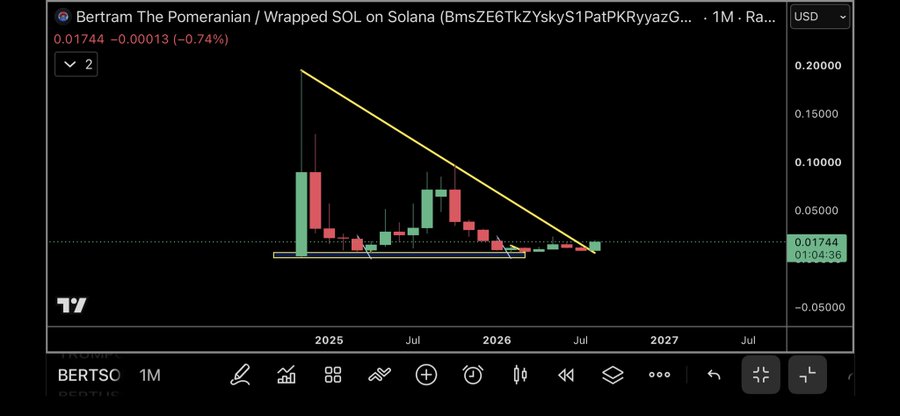 A TradingView 1-month chart of Bertram The Pomeranian (BERTSO) / Wrapped SOL on Solana shows the token at $0.01744 (-0.74%), with a descending triangle pattern formed by a falling resistance line from ~$0.20 down to recent consolidation around $0.017, suggesting a breakout that aligns with the post's bullish outlook as it coincides with BTC and SOL monthly reversals.