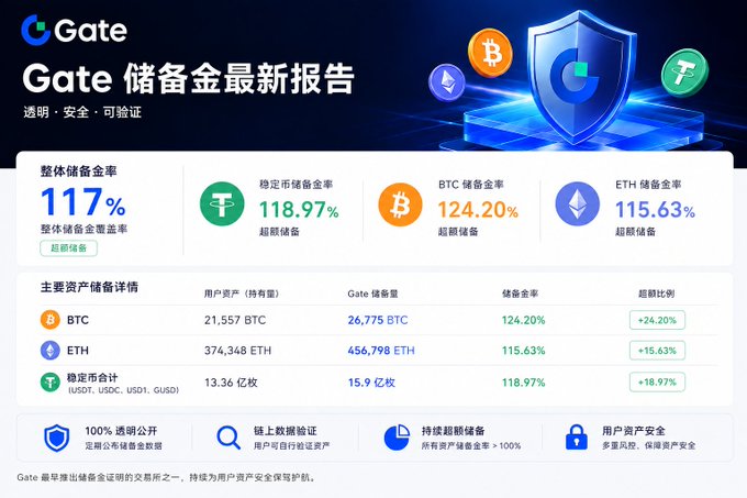 Gate's latest reserve report highlighting a 118.97% stablecoin reserve ratio and ETH reserves of 456,798 ETH, which exceeds user holdings of 374,248 ETH.