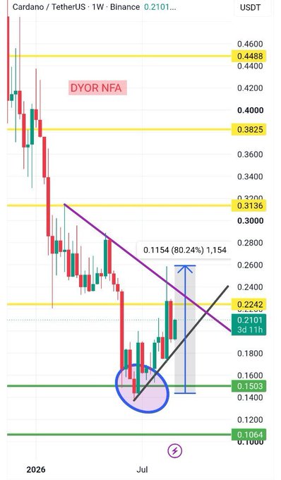 A weekly candlestick chart of Cardano ($ADA) shows the price consolidating near the $0.1000 macro support zone, with annotations marking compression between resistance levels around $0.2250 and support around $0.1500, visually reinforcing the post's thesis that ADA has shifted from a defensive breakdown attempt into a tightening compression pattern at a critical structural junction.