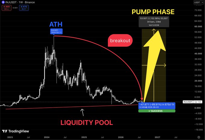 TradingView chart of INJ/USDT on Binance showing a weekly candle, with annotations including "ATH 53.02", "breakout", "LIQUIDITY POOL", "PUMP PHASE", "Vol 5.02M", and "SUCCESS".