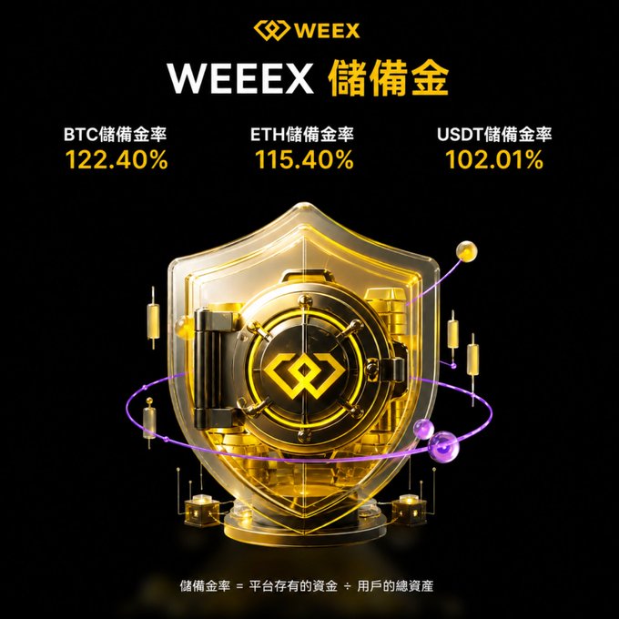 A promotional graphic for WEEX showing reserve ratios for BTC (122.40%), ETH (115.40%), and USDT (102.01%) above a gold shield and vault symbol, with the WEEX logo at the top.