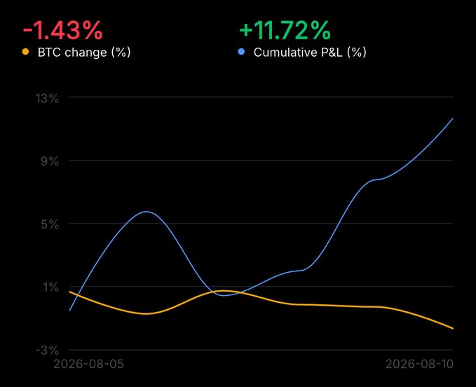 The image displays a performance chart from August 5-10, 2026, showing a -1.43% BTC price decline (orange line) alongside a +11.72% cumulative P&L (blue line), illustrating how the trader achieved strong gains of nearly 12% despite BTC dropping roughly 1.43%—demonstrating their ability to find momentum "somewhere" even under poor overall market conditions during their first week back after the birth of their child.