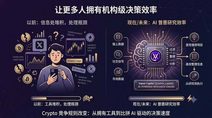 A promotional graphic in Chinese for Velvet Capital's AI-powered research engine, comparing traditional research challenges with AI-driven efficiency, mentioning crypto competitive rules changes.