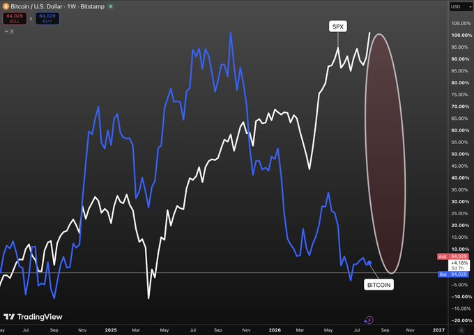 A TradingView chart comparing Bitcoin (BITSTAMP) and the S&P 500 (SPX) over a weekly timeframe shows a dramatic divergence, with SPX labeled near 100% and Bitcoin labeled near -10% on the percentage scale, visually emphasizing Bitcoin's severe underperformance relative to the stock market. The post highlights this unprecedented disconnect between Bitcoin and equities, suggesting a potential reversal is imminent.