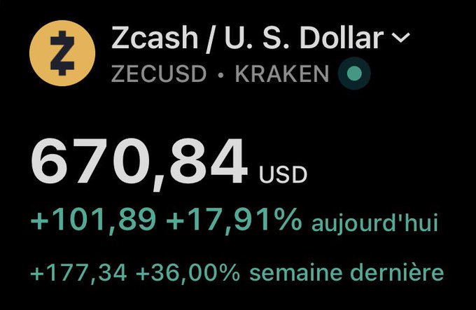 A Kraken trading chart shows Zcash (ZECUSD) at $670.84, up 17.91% today and 36.00% over the past week. This visual confirms the post's reaction of shock, as Zcash is surging significantly above its typical trading range.