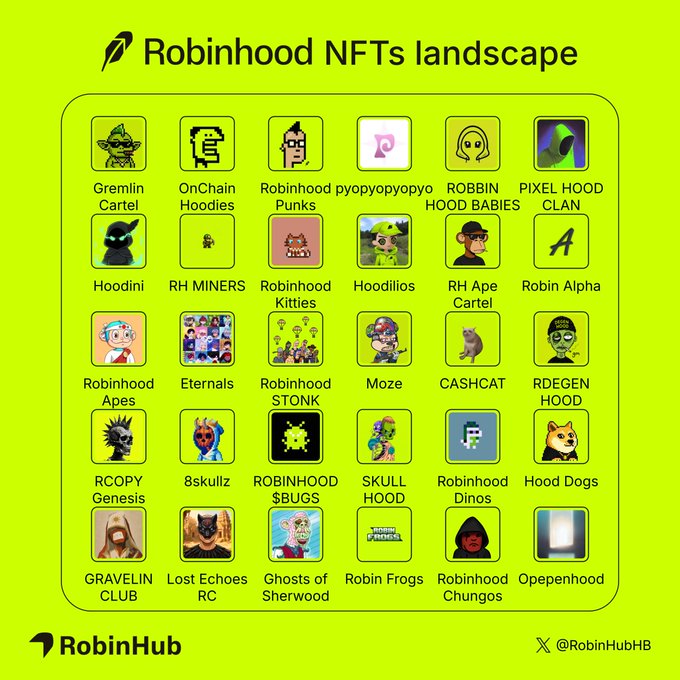 A bright green infographic titled "Robinhood NFTs landscape" displays a grid of 24 NFT collection logos under the RobinHub branding, including projects like Gremilin Cartel, OnChain Hoodies, Robinhood Punks, Robinhood Kitties, and Hood Dogs, illustrating the diverse and rapidly growing ecosystem of NFT communities on the Robinhood platform just weeks after its mainnet launch. The X handle @RobinHubHB is shown at the bottom for sharing.