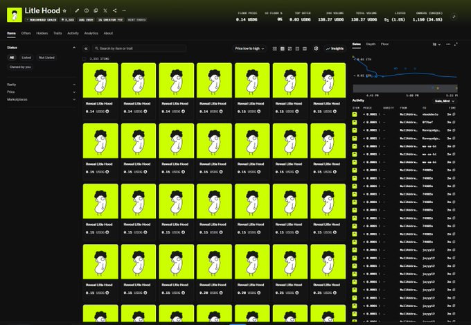 A screenshot of a Magic Eden NFT marketplace listing for a collection called 'Little Hood,' showing a grid of identical green cartoon hood figures priced at 0.14 USDC.