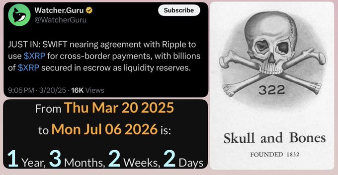 A composite image showing a Watcher.Guru tweet from March 20, 2025 claiming SWIFT was nearing an agreement with Ripple to use $XRP for cross-border payments, alongside a date counter showing 1 year, 3 months, 2 weeks, and 2 days have passed since the post, and the Yale "Skull and Bones" logo (founded 1832) symbolizing that the prediction failed to materialize by July 6, 2026.