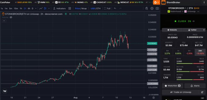 A CoinPoker trading chart displaying the price of $STONK as ETH, showing a significant price increase followed by a decline.