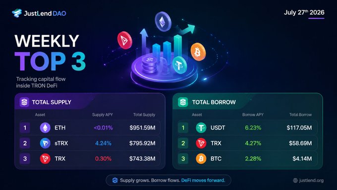 The image is a "Weekly Top 3" infographic from JustLend DAO dated July 27th, 2026, tracking TRON DeFi capital flows with a Total Supply ranking led by ETH ($951.59M), sTRX ($795.92M), and TRX ($743.38M), while Total Borrow is topped by USDT ($117.05M), TRX ($58.69M), and BTC ($4.14M), visually reinforcing the post's message about supply growth and borrowing demand driving DeFi momentum.