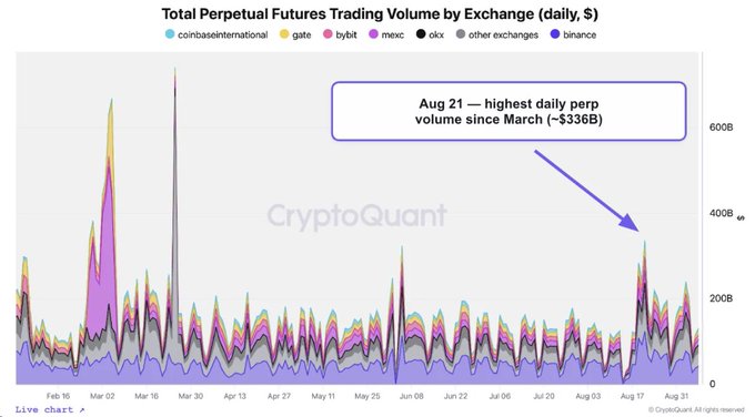 A CryptoQuant chart showing 'Total Perpetual Futures Trading Volume by Exchange' with an annotation noting 'Aug 21 — highest daily perp volume since March (~$336B)'.