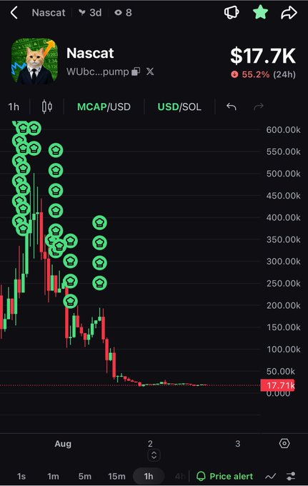 A cryptocurrency app displays 'Nascat' (WUBC...pump) token at $17.7K showing a 55.2% decline in 24 hours, with a 1-hour candlestick chart showing a steep price drop from around 550k down to 17.71k, covered with cat icon markers.