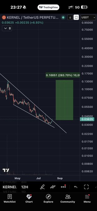 A screenshot of a TradingView chart shows $KERNEL/USDT PERPETUAL trading at $0.03625 (up 6.93%), with a green measured-move target box projecting a potential 283.70% rally to $0.10051, visually mirroring the author's claim that Kernel is set for a Mubarak-style breakout.