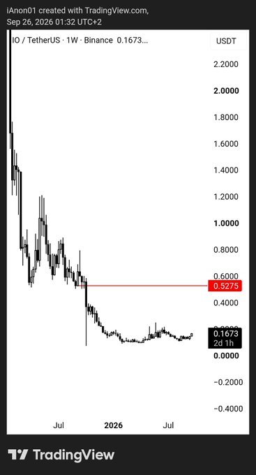 A TradingView weekly chart for IO/TetherUS on Binance shows the asset's sharp decline from ~$1.8000 highs in 2025 to $0.1673 in 2026, with a key resistance level marked at $0.5275, visually supporting the post's call for a "repricing" of the Solana GPU project token.