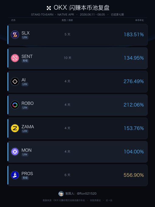 The image shows a performance summary chart titled "OKX 闪赚本币池复盘" (OKX Flash Earn Native Pool Review) for Stake-to-Earn Native APR from 2026.06.11 to 08.05, listing seven tokens (SLX, SENT, AI, ROBO, ZAMA, MON, PROS) with their durations (4-10 days) and annualized yields, with PROS leading at 556.90% and AI at 276.49%. The chart visually supports the post's claim that the native token pools on OKX Flash Earn have delivered impressive returns over the past two months across multiple mining opportunities.