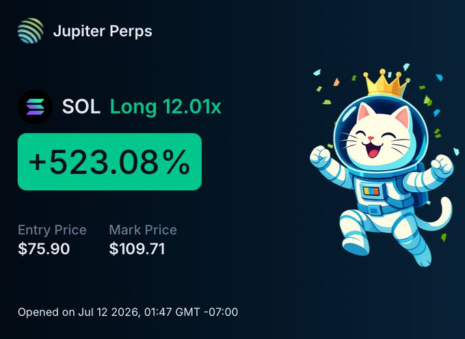A screenshot from Jupiter Perps showing a successful 'SOL Long 12.01x' trade with a profit of '+523.08%', showing an entry price of $75.90 and a mark price of $109.71, accompanied by a cartoon cat astronaut wearing a crown.