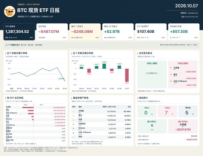 A 'BTC现货ETF日报' (BTC Spot ETF Daily Report) dated 2026.10.07 showing a total net asset value of $1,287,304.52M and a daily net outflow of -$487.07M, with charts tracking ETF performance.