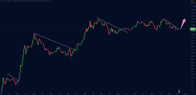 A long-term stock chart displaying candlestick price action from 2017 to 2027 with descending trendlines drawn across multiple peaks, an upward arrow pointing to recent price action, and various price levels marked on the right axis.