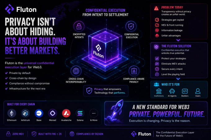 Marketing infographic for Fluton, a 'confidential execution layer for Web3,' detailing features like encrypted intents, confidential execution, and cross-chain interoperability, built for Ethereum, Arbitrum, Base, Monad, Avalanche, and Solana.