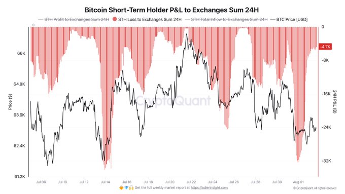 The image is a CryptoQuant chart titled "Bitcoin Short-Term Holder P&L to Exchanges Sum 24H" showing BTC price action (left axis, ranging from ~62.4K–66K USD) overlaid with red bars representing short-term holder losses sent to exchanges (right axis in BTC), with the most recent value highlighted at "-47K" BTC around August 1st, aligning with the post's claim of one of the heaviest loss-selling events of the past month where ~32,000 BTC were moved to exchanges at a loss.
