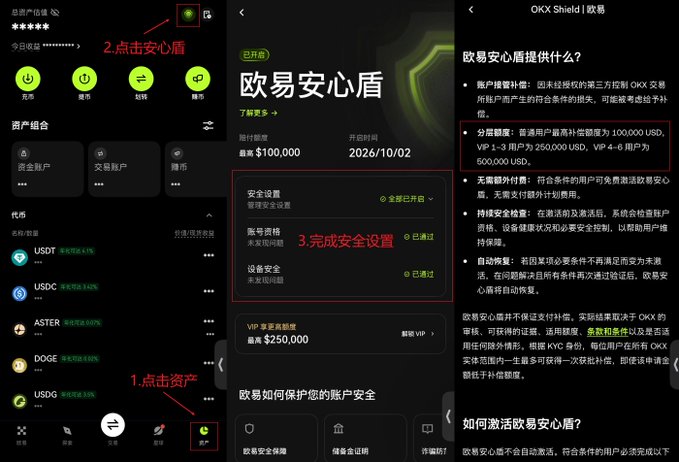 A three-step Chinese-language tutorial showing how to activate OKX's "欧易安心盾" (Peace of Mind Shield) feature, with arrows directing users to tap Assets (资产) on the home page, then the shield icon in the upper right, and finally complete security settings to access coverage limits of $100,000 USD for regular users and $250,000 USD for VIP1-3 users.