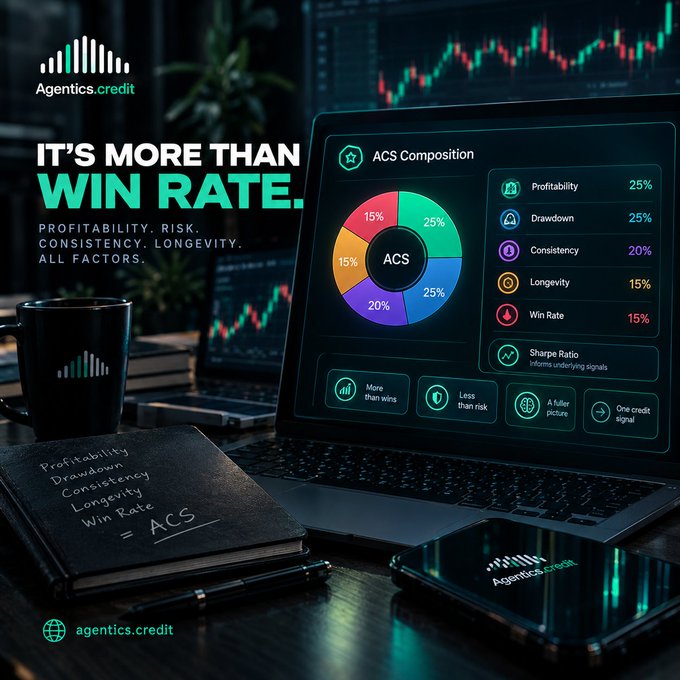 A promotional graphic for "Agentics.credit" titled "IT'S MORE THAN WIN RATE," displaying an "ACS Composition" pie chart with components including Profitability (25%), Drawdown (25%), Consistency (20%), Longevity (15%), and Win Rate (15%) on a laptop screen.