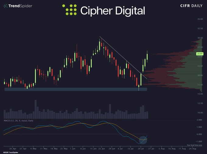A daily candlestick chart for Cipher Digital (ticker: CIFR) shows the stock breaking above a descending trendline with a recent surge to $25.97, accompanied by rising volume and a bullish MACD crossover—visually reinforcing the post's "catching a hot streak" theme.