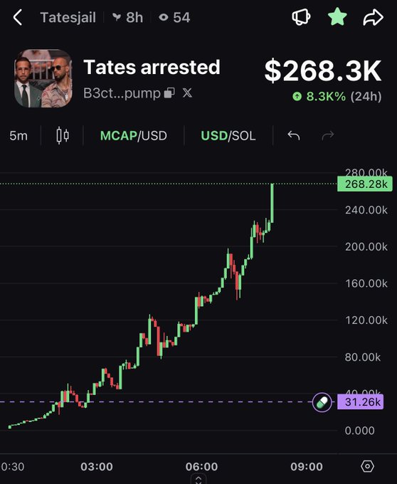 A trading chart shows the "Tates arrested" token (Tatesjail) surging from around $31.26k to $268.28k, an 8.3% gain in 24 hours, reflecting the meme coin's sharp price spike tied to news of Tate's arrest.