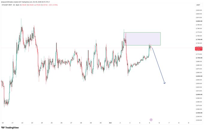A TradingView candlestick chart of the ETHUSDT spot pair on a 4-hour timeframe, showing a highlighted resistance zone with a blue arrow indicating a potential downward price movement.