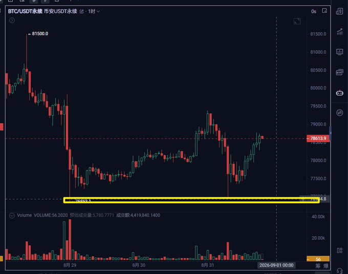 A 1-hour candlestick chart of BTC/USDT perpetual futures on Binance shows Bitcoin's price action from August 29 to September 1, 2026, highlighting key support at 76869.3 and resistance around 78613.9, with a yellow box marking the critical 768-770 support zone referenced in the analysis. The chart visually supports the post's thesis, showing price bouncing from the highlighted support level (768-770) and approaching the 78613.9 level, suggesting a potential short-term rebound as long as support holds.