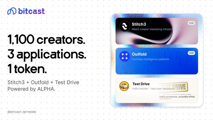 A promotional graphic for bitcast featuring the text "1,100 creators. 3 applications. 1 token." alongside cards for Stitch3 (Web3 creator marketing infrastructure), Outfold (YouTube intelligence platform), and Test Drive (Indie Hacker - real user feedback), noting they are "Powered by ALPHA" with the handle @BITCAST_NETWORK.